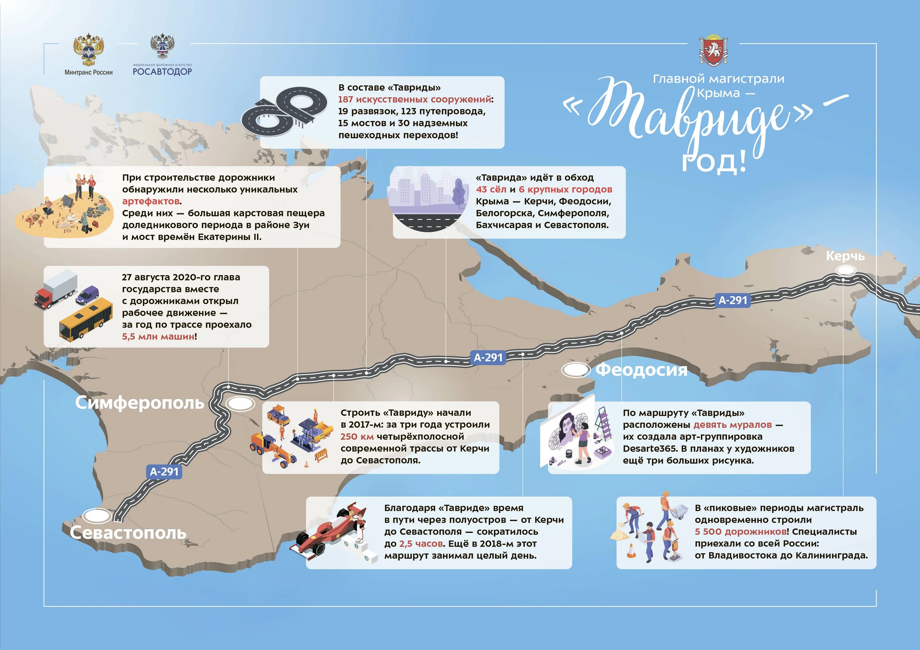 Крымский мост таврида. Таврида дорога в Крыму. Таврида Симферополь маршрут. Трасса Таврида Севастополь. Трасса Таврида на карте.