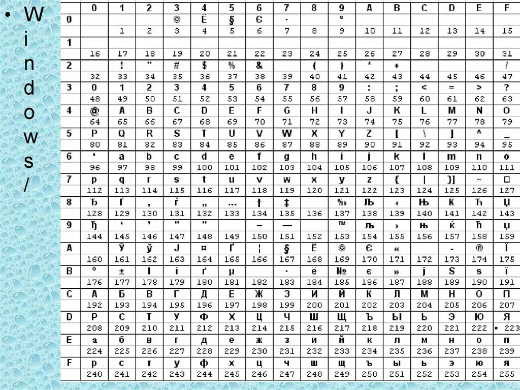 Личный код состоящий из 11 символов. Кодовая таблица Windows CP-1251. Таблиц (win-1251, Koi - 8). ASCII таблица win1251. Win 1251 кодировка таблица.