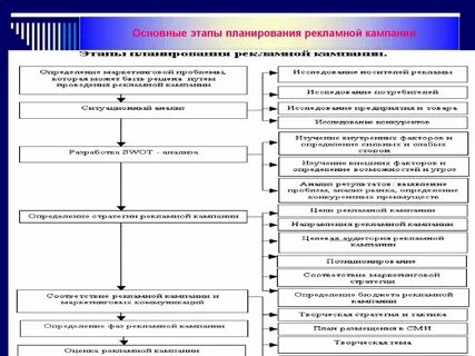 Этапы проведения рекламной кампании