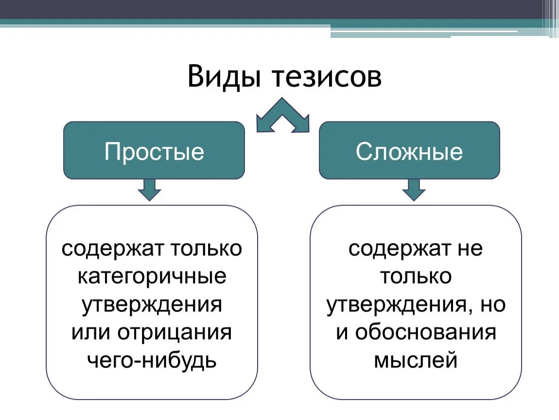 Виды тезисов. Тезисы виды тезисов. Виды научных тезисов. Какие бывают типы тезисов. Этапируются это