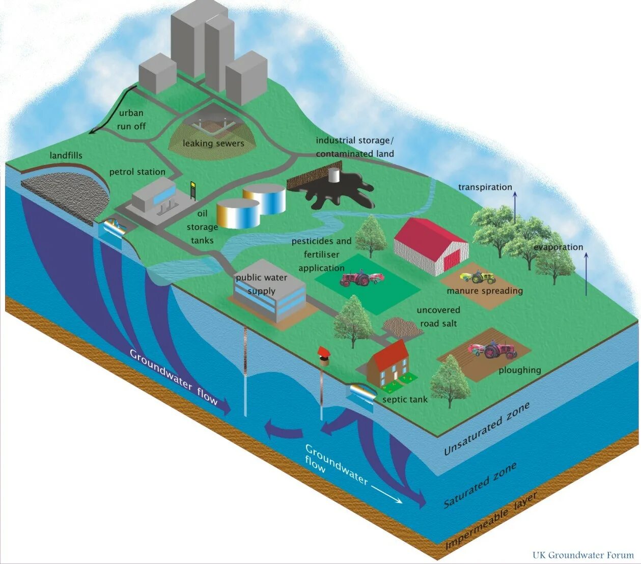 Water ground. Sources of pollution of groundwater. groundwater pollution. thermal pollution of groundwater. protection of groundwater from pollution.
