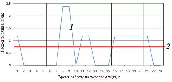 Расход бензина на холостых в час. Расход топлива на холостом ходу в час. Расход топлива на холостом ходу дизельного двигателя в час. Расход на холостом ходу в час. Расход бензина на холостых оборотах.