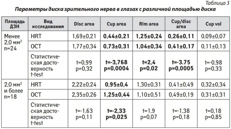 Размеры зрительных нервов. Окт диска зрительного нерва норма. Диск зрительного нерва в норме. Диаметр диска зрительного нерва в норме. Окт диска зрительного нерва расшифровка.