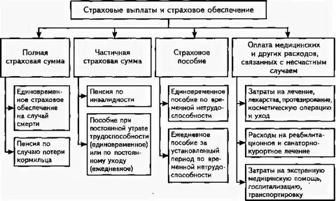 Исчисление страхового обеспечения