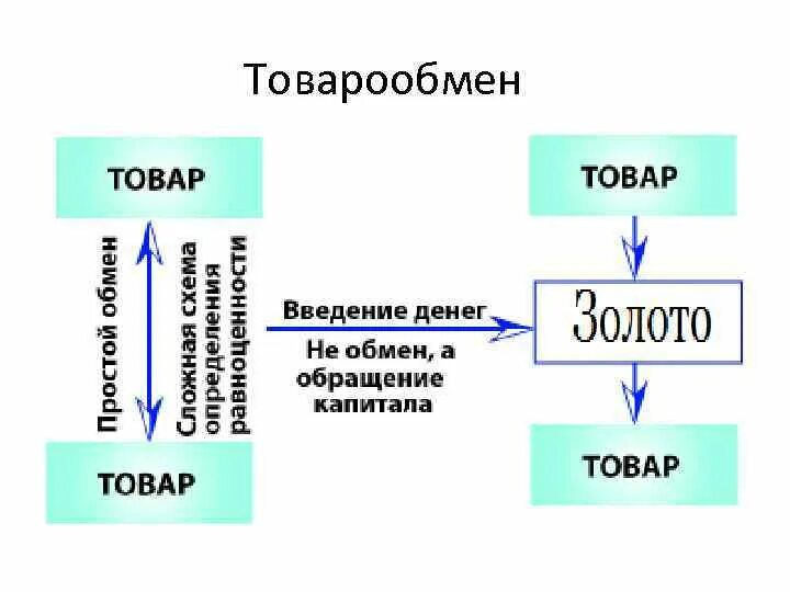 Перечислите основные предметы товарообмена на северо
