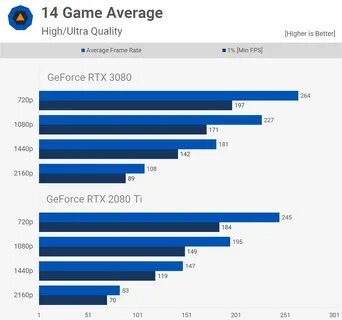 Nvidia RTX 3080 Gaming Performance at 1440p: CPU or Architecture.