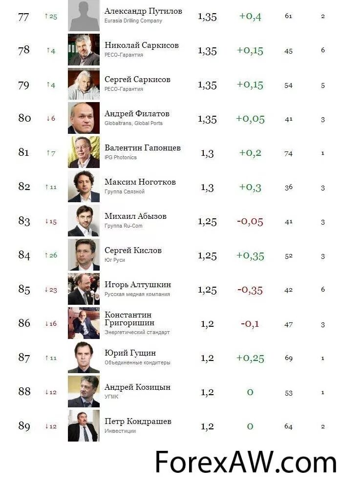 Список форбс список. Миллионеры Москвы список. Рейтинг миллионеров.