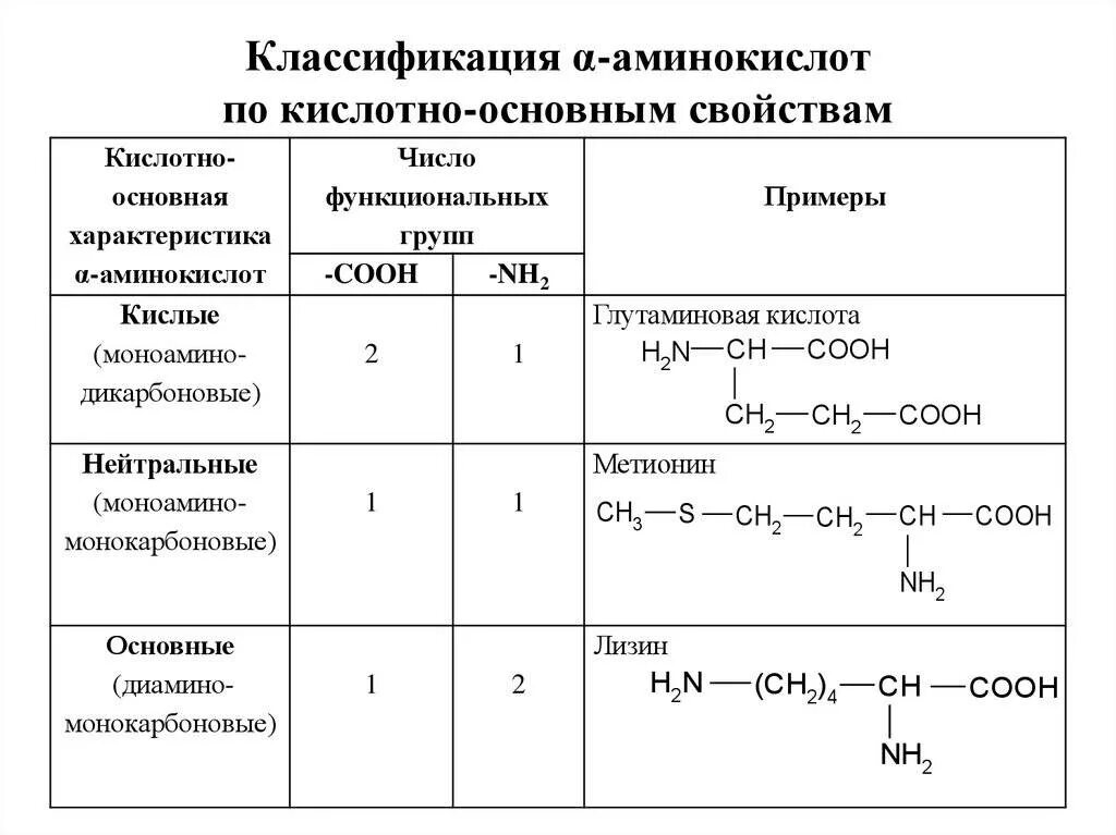 Какие функциональные группы аминокислот. Классификация и общая характеристика аминокислот. Электрохимическая классификация аминокислот. Аминокислоты строение и классификация. Классификация Альфа аминокислот по кислотно основным свойствам.