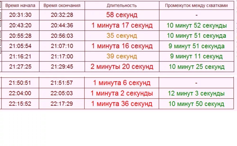 Схватки 30 секунд. Интервал между схватками. Продолжительность между схватками. Схватки интервал. Какой интервал схваток должен быть.