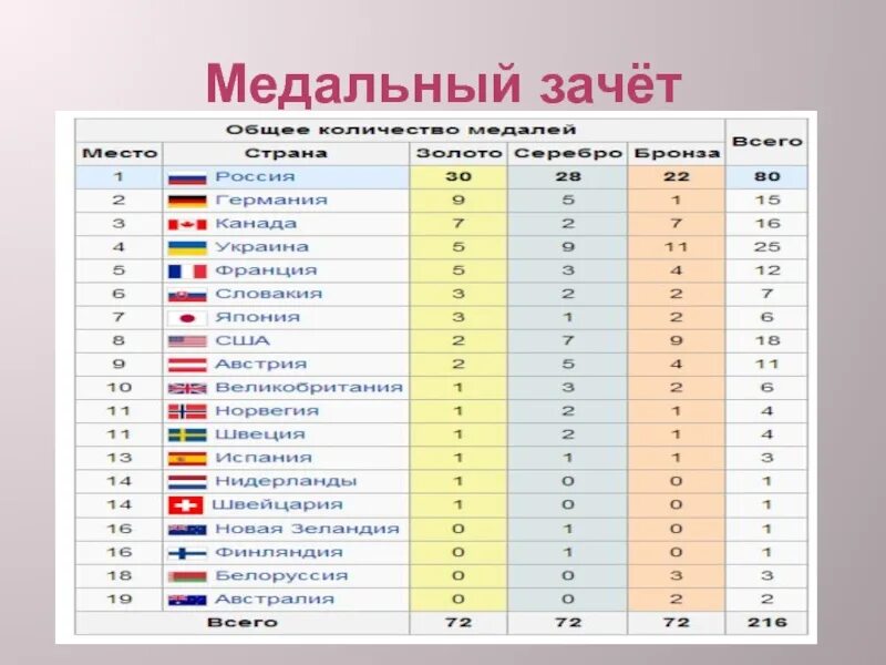 Сколько зимних олимпиад. Сочи 2014 медальный зачет Паралимпийских.