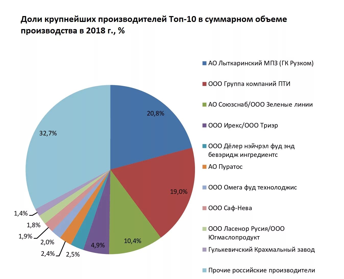 Крупные производители. Рынок пищевых добавок в России. Производство пищевых добавок и ингредиентов. Российский производитель.