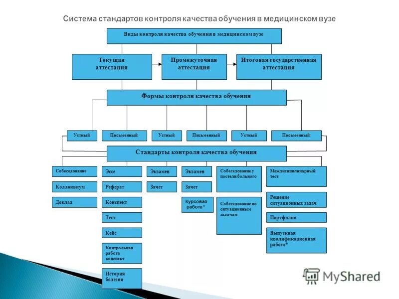 Качество образования в медицинских вузах. Формы обучения в медицинских вузах. Медицинское образование в россии схема. Оценочные средства занятий в мед. Качество образования в медицинских вузах.