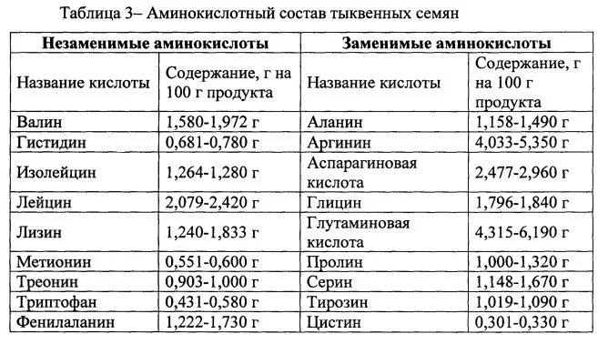 Содержание витаминов в тыквенных семечках. Тыквенные семечки состав микроэлементов таблица. Семена тыквы состав витаминов и микроэлементов. Тыквенные семечки витамины и микроэлементы таблица. Тыквенные семечки микроэлементы таблица.