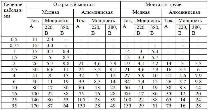 Таблица выбора сечения кабеля и провода для открытой проводки. Сечение провода для домашней проводки таблица. Кабель для проводки в доме сечение провода. Сечение медного провода для домашней проводки таблица. Какой кабель нужно для проводки дома