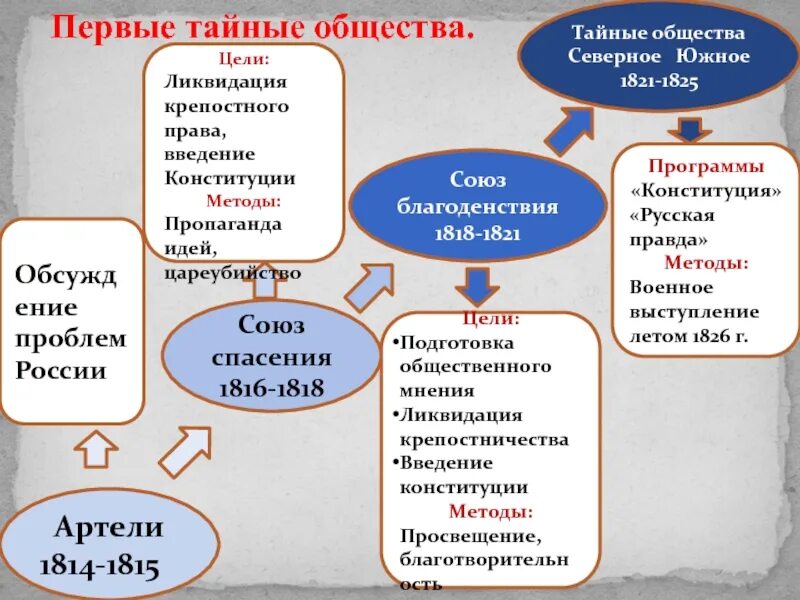 Тайные общества и союзы. Тайные общества декабристов схема. первые тайные общества декабристов. цели союза благоденствия 1818 1821. союз спасения 1816-1818.