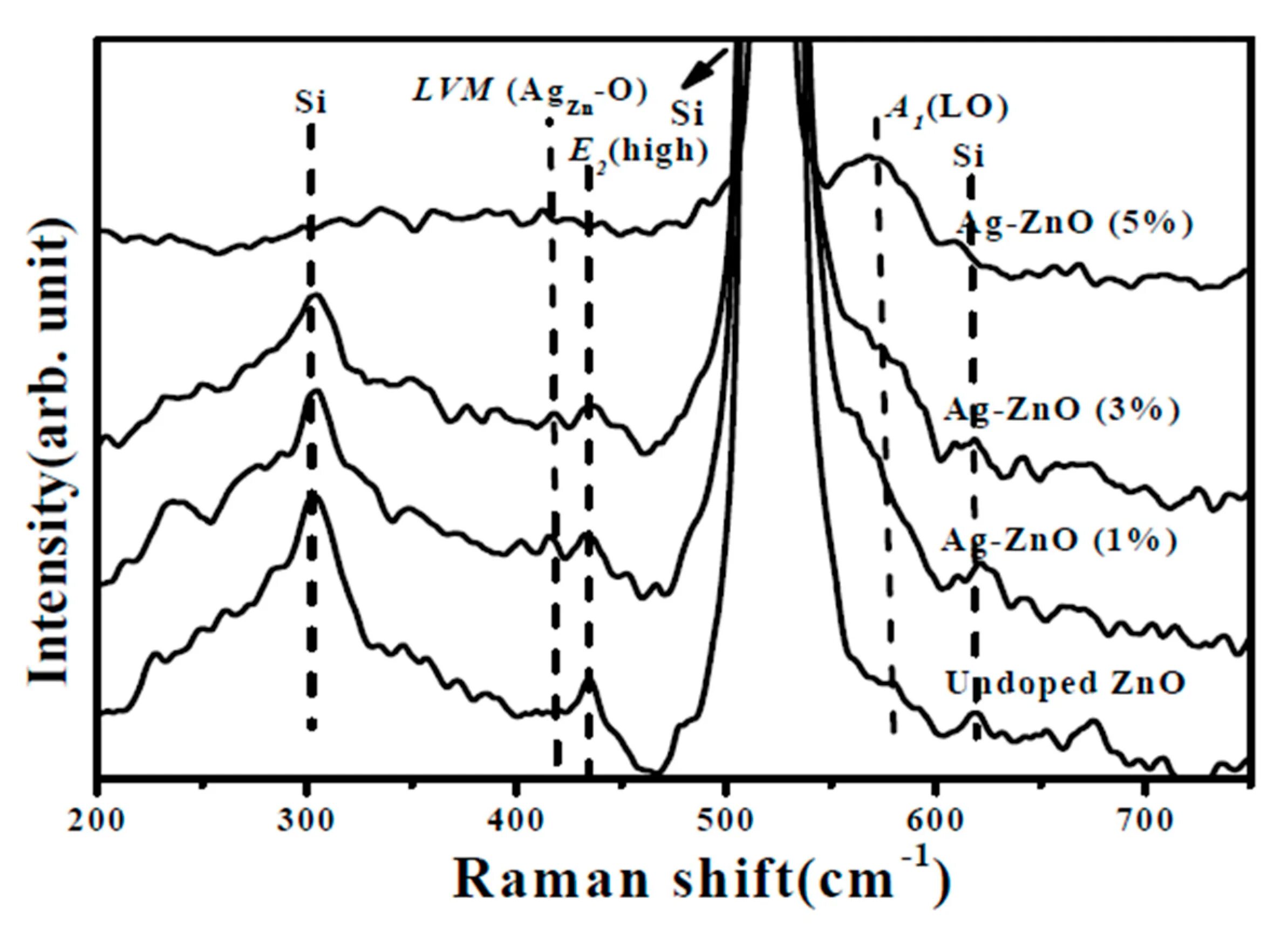 Zno co c. Рамановский спектр. ZNO Xrd. Sio2 Raman Spectra. HFO Raman Spectra.