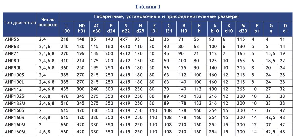 Частота холостого хода об мин. Электродвигатель аир200l8 у2. Электродвигатели АИР 0.55 КВТ валы по габаритам. Обмоточные данные электродвигателей АИР 55 КВТ. Таблица электродвигателей 8.5 КВТ 220в.
