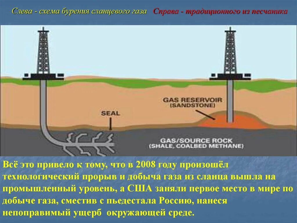 Скважина добычи газа. Добыча природного газа схема. Добыча сланцевого газа. Скважина природного газа. Методы добычи газа.