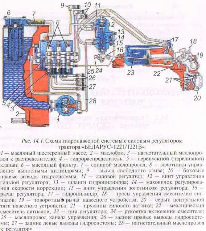 Гидросистема трактора т-40 схема. Схема гидросистемы трактора мтз 80. Отказала гидравлика на мтз 80 причина. Гидросистема мтз 80 силовой регулятор. Не работает гидравлика на мтз.