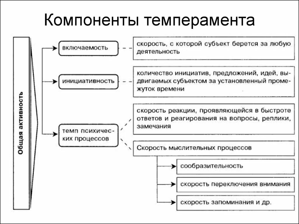 Основные компоненты темперамента психология. Компоненты в структуре темперамента. Структурные компоненты темперамента. Свойства и компоненты темперамента.. Психологическая структура темперамента