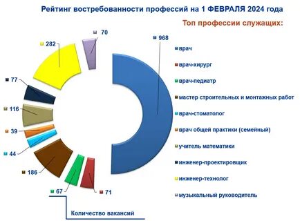 Занятость населения региона