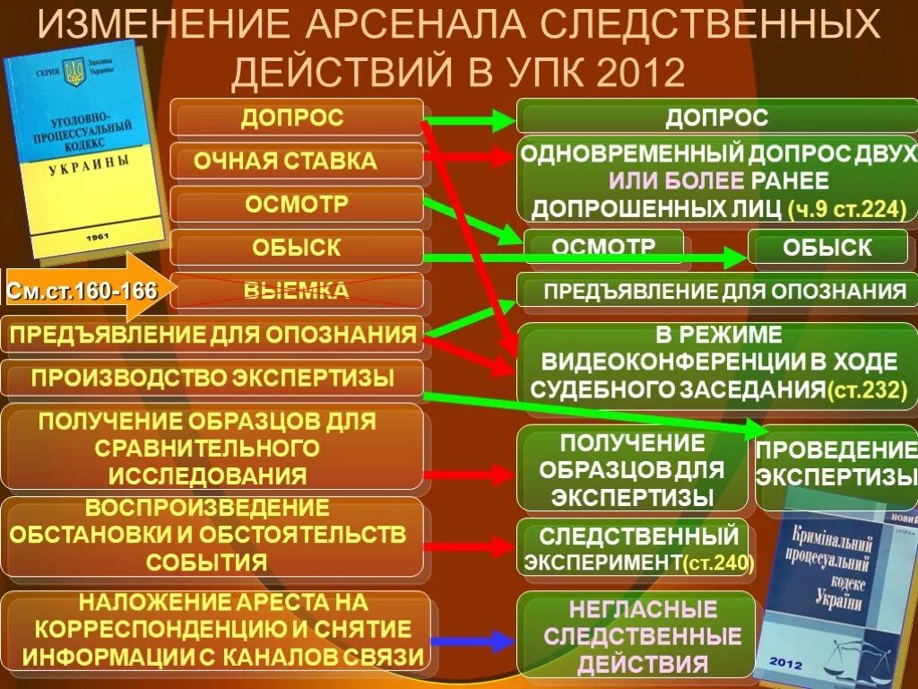 Следственные действия EGR. Следственные действия уп. Следственные действия в уголовном процессе. Следственные действия УПК.