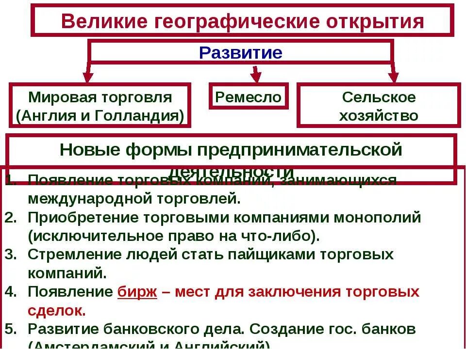 Дух предпринимательства преобразует экономику новое в торговле. Дух предпринимательства преобразует экономику таблица. Развитие мировой торговли 7 класс история. Дух предпринимательство предпринимательства преобразует экономику.