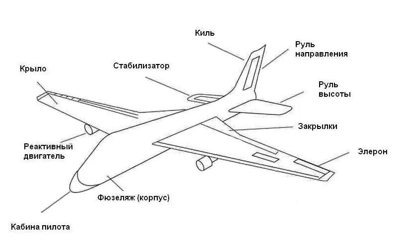 Крыло иллюминатор фюзеляж шасси руль что лишнее