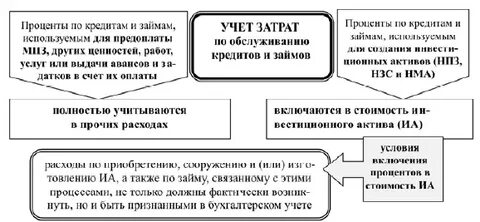 Организации бухгалтерского учета кредита