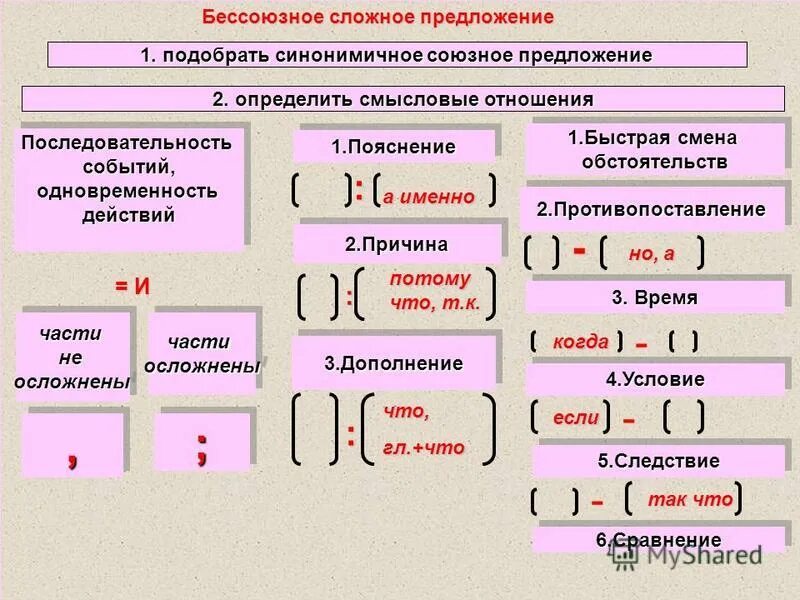 Какие смысловые отношения в бсп. БСП предложения. Сложное Бессоюзное. Сложные предложения. Сложные Бессоюзные сложные предложения.