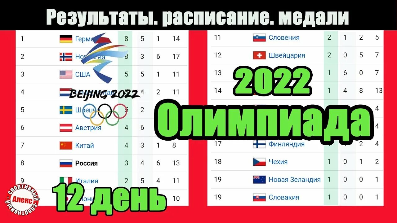 Расписание результатов олимпиад. Медальный зачет олимпиады 2025. график олимпийских игр.