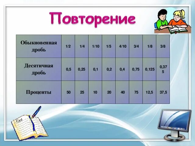 Заполни таблицу обыкновенные дроби десятичные дроби проценты
