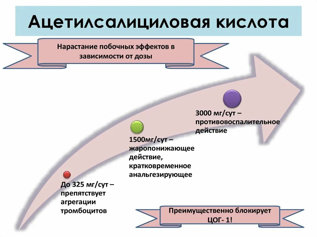 Механизм действия аспирина. Ацетилсалициловая кислота механизм действия. Дозозависимые эффекты кислоты ацетилсалициловой. Ацетилсалициловая кислота эффекты.