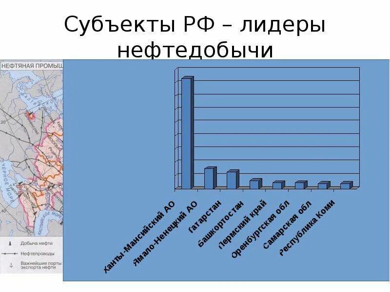 Главными районами добычи нефти являются