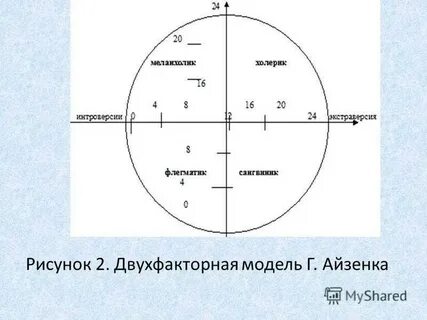Личность айзенк