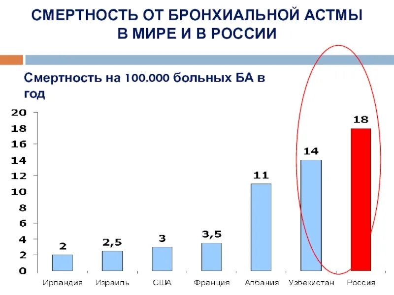 Распространение бронхиальной астмы в мире. Статистика заболеваемости бронхиальной астмой. Статистика астмы. Статистика заболевших бронхиальной астмой. Статистика заболеваемости бронхиальной астмой.