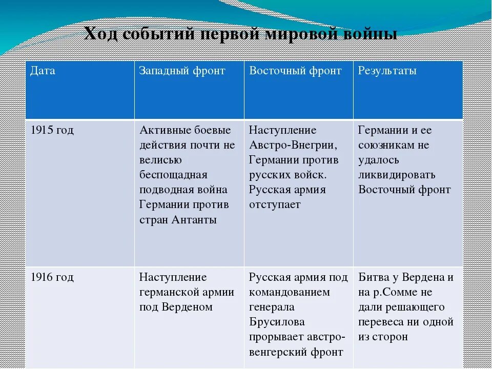 Основные этапы 1 мировой войны таблица. Основные события первой мировой. События первой мировой войны таблица Дата событие итог. Основные события на Западном фронте 1914.