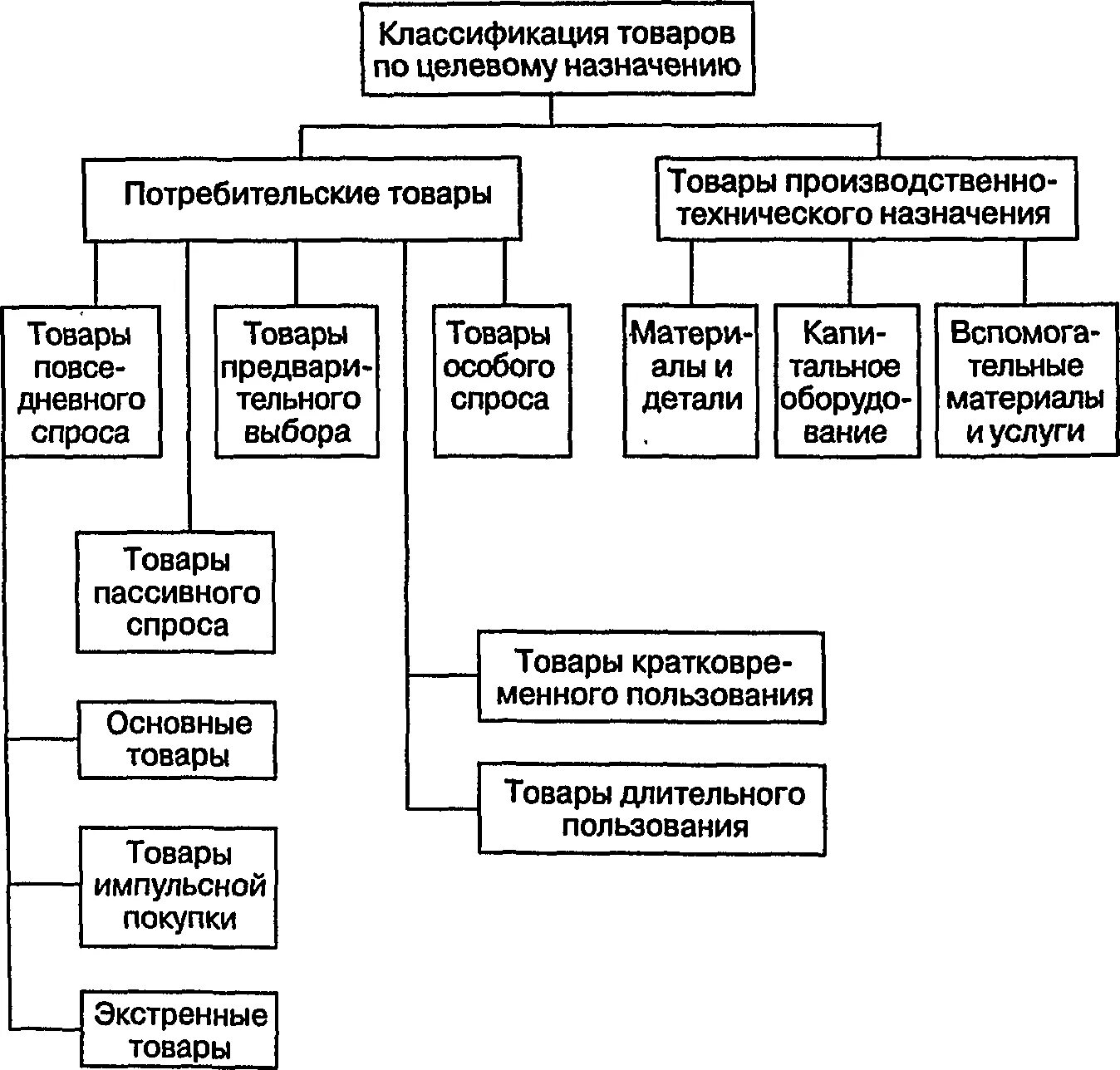 Услуг в зависимости от. Общая классификация продовольственных товаров схема. Классификация потребительских товаров. Схема классификации продукции. Классификация товаров по назначению.