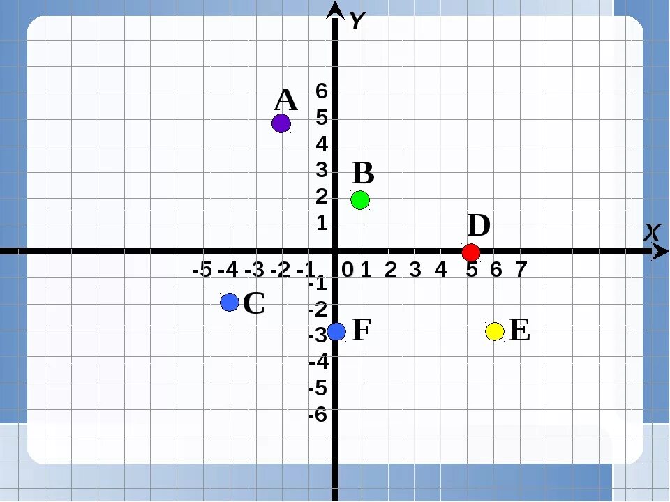 Отметить точки на координатной плоскости 6 класс. Координаты точки на плоскости 6 класс. Координатная плоскость 6коасс. Координатная плоскость 6. 6 Класс математика координаты на плоскости.