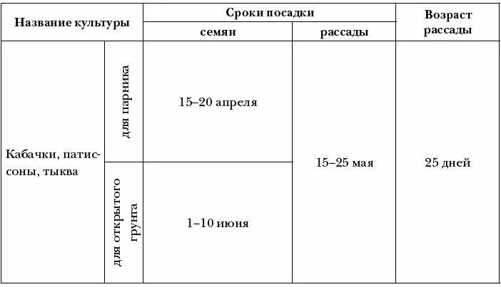 Сроки посадки в средней полосе россии. Схема посадки кабачков в открытый грунт семенами. Сроки посадки. Схема посадки Кабаков. Кабачки схема посадки рассады в открытый грунт сроки.