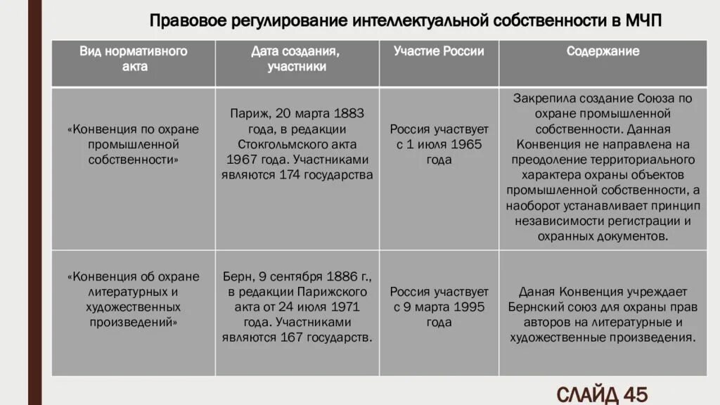 Правового регулирования интеллектуальной собственности в рф. Правовое регулирование интеллектуальной собственности. Првовое пенулирование собств. Интеллектуальная собственность в МЧП. Правовое регулирование объектов интеллектуальной собственности.