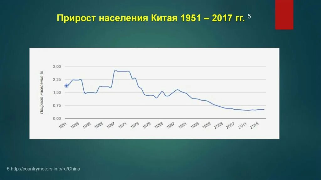 Прирост населения в китае в год