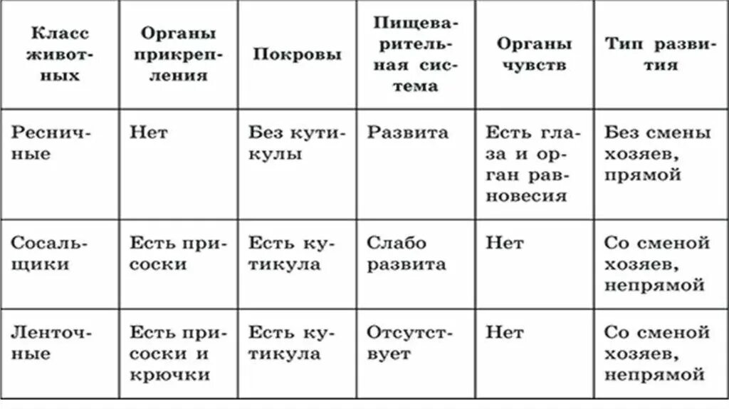 Таблица класс Ресничные класс сосальщики класс ленточные черви. Класс Ресничные черви представители. Кровеносная система ресничных червей таблица. Цикл развития класса Ресничные черви. Класс ресничные сосальщики ленточные