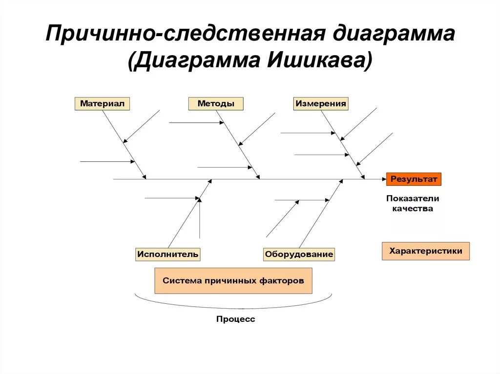 Причинно-следственная диаграмма. Диаграмма Исикава. Причинно-следственная петля. Причина следственная диаграмма. Причина соедственной петли.