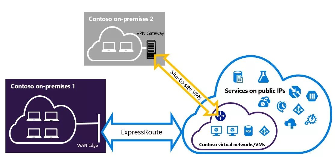 Задача 2. Vpn "клиент - сеть" на основе внутренних каналов корпоративной сети
