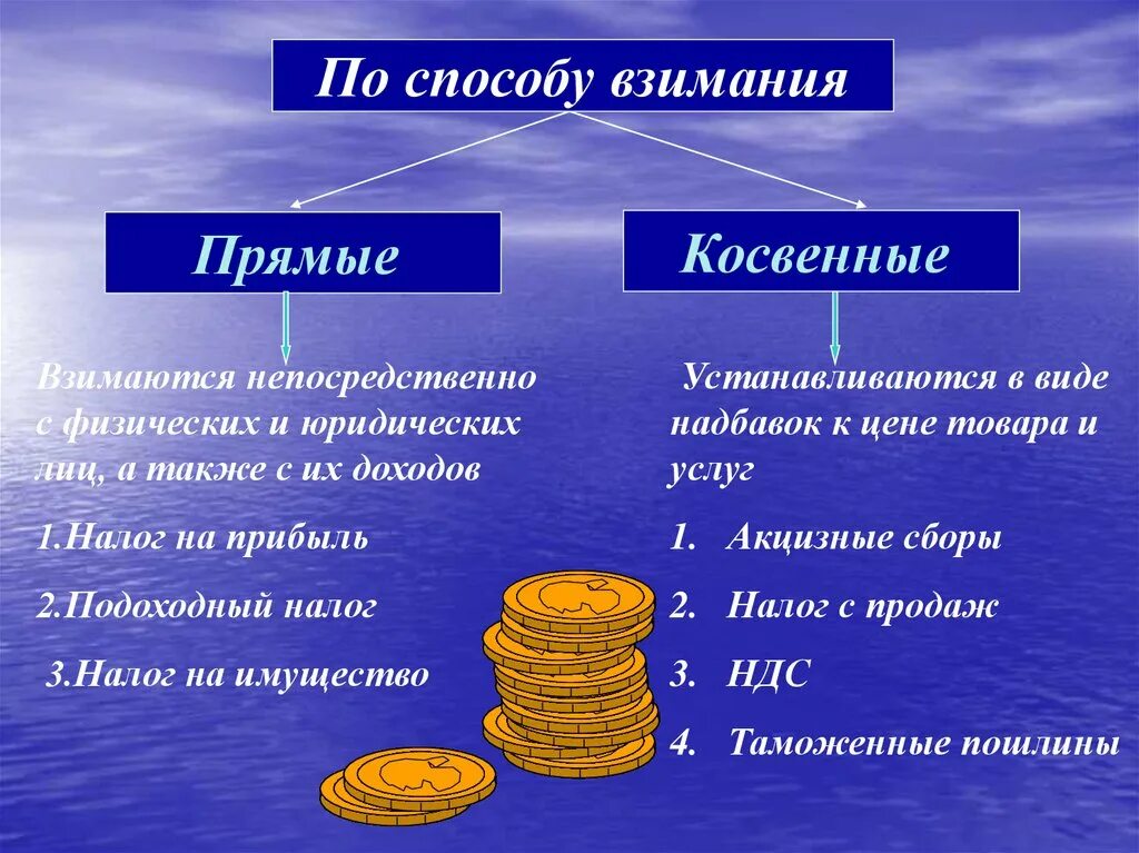 Основное различие между прямыми и косвенными. Прямые налоги по методу взимания. Прямые и косвенные налоги. Налоги по способу взимания. Рямыеи косвенные налог.