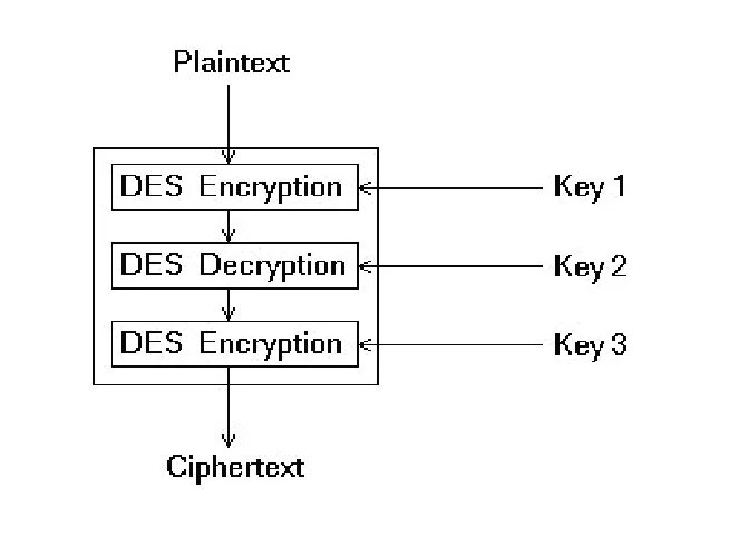 Des encryption. Triple des шифрование. triple des шифрование алгоритм. алгоритм 3des. key1 и key2 схема.