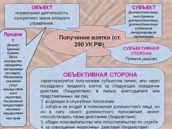 Дача взятки объект. Субъективная сторона получения взятки. Иностранное должностное лицо. Объект ст 290 ук рф. 2 ук рф состав преступления.