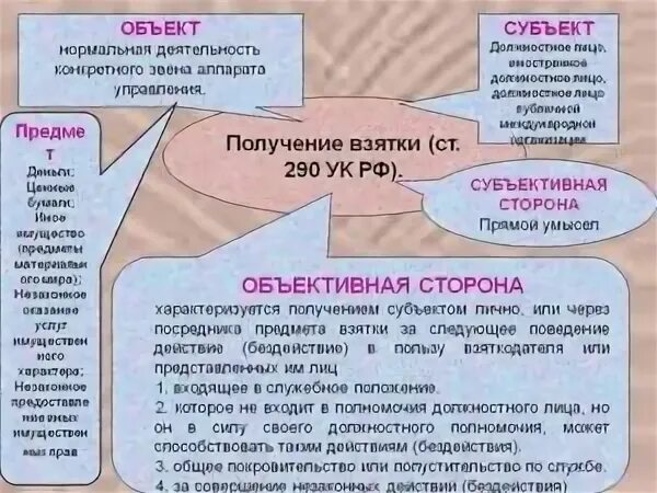 Получение взятки состав преступления. Ст 290 УК РФ состав. Объективная сторона получения взятки. Получение взятки объект субъект.