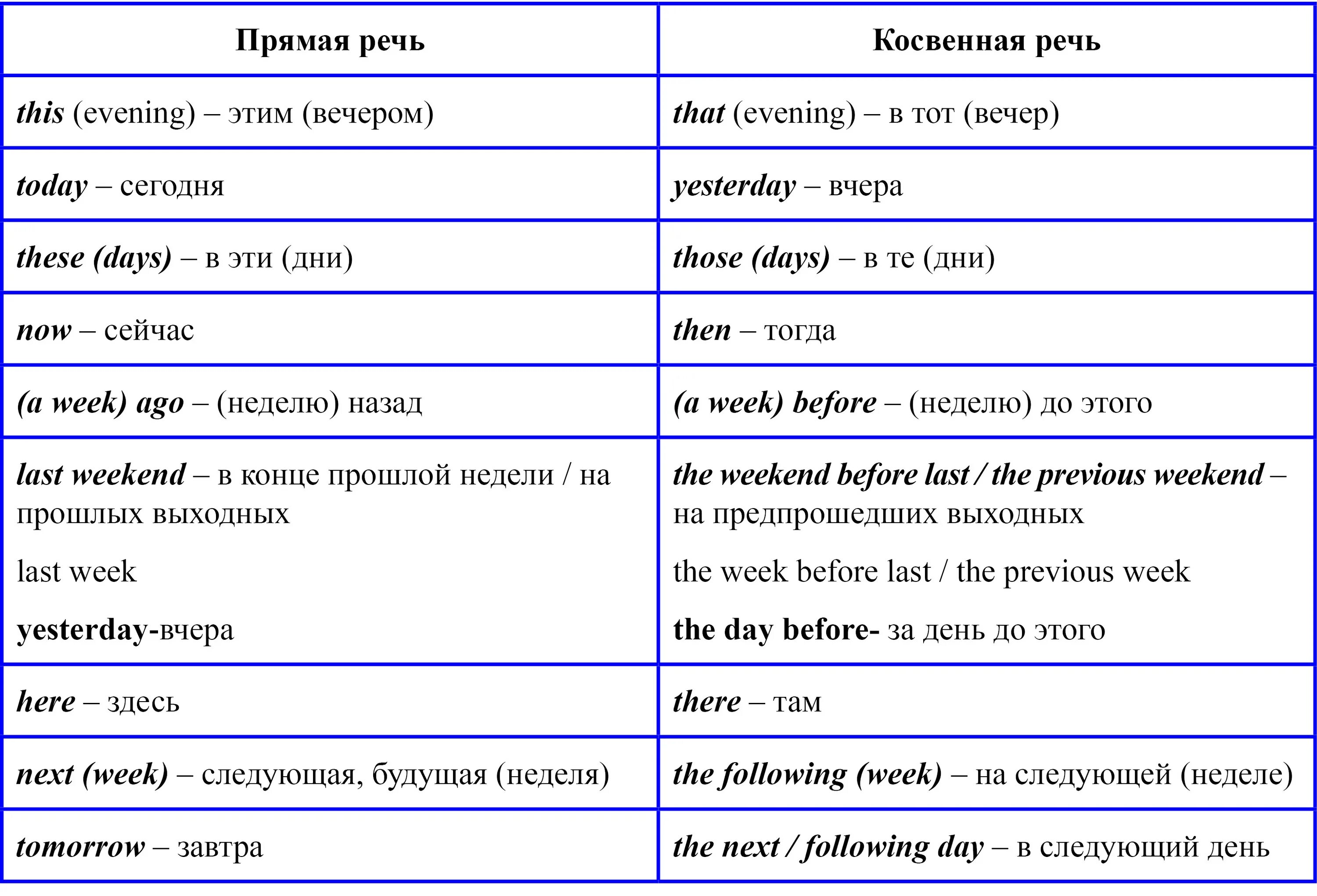 Косвенная речь. Косвенная речь в английском. Прямая и косвенная речь в английском. Прямая и косвенная речь таблица. Косвенная речь 11 класс английский